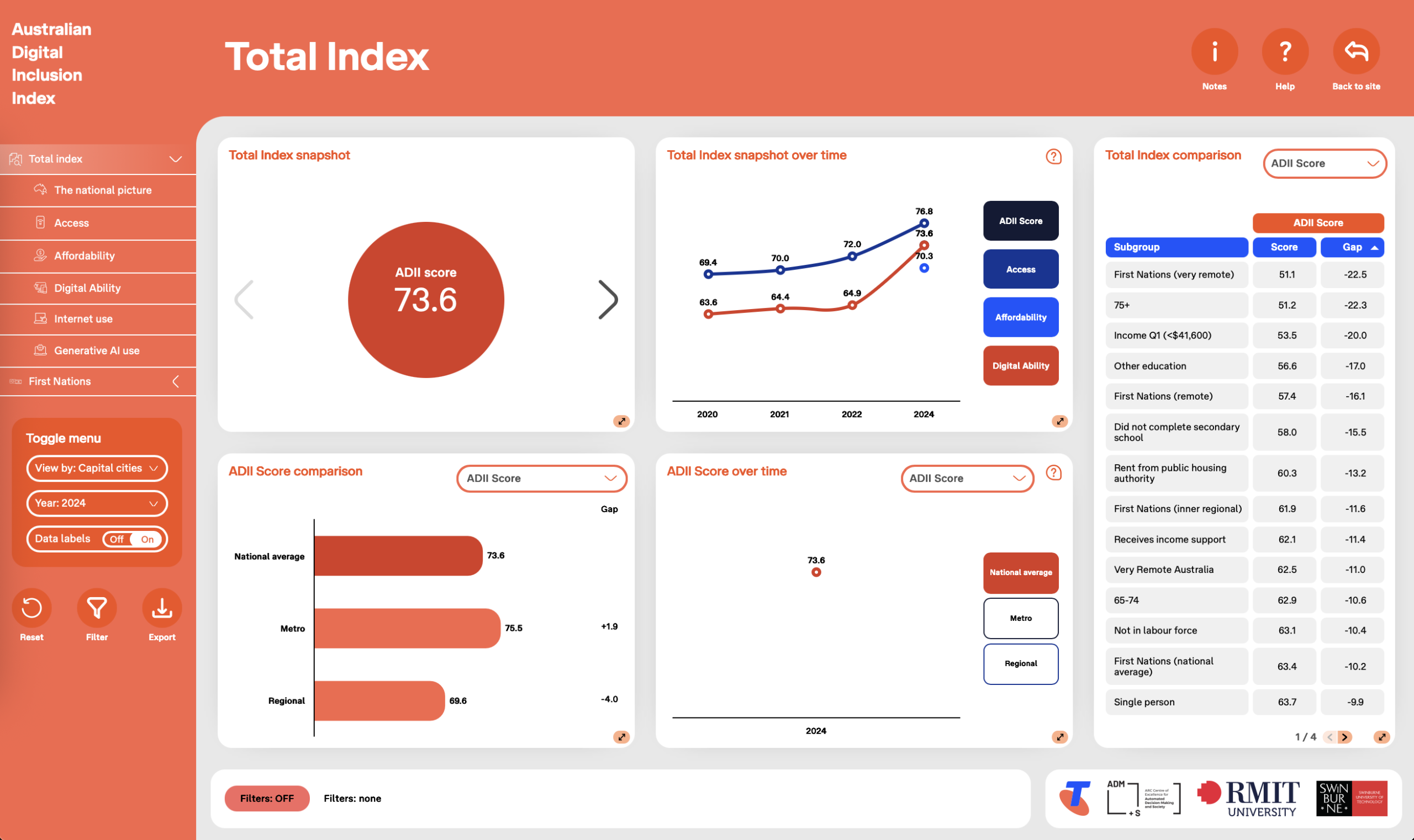 Australian Digital Inclusion Index Dashboard Australian Digital Inclusion Index Dashboard